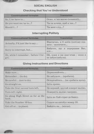 SOCIAL ENGLISH
Checking that You’ve Understood
C o n v e rs a tio n a l fo rm u la s T ra n s la tio n
So, I/we have to... Отже, я/ми маємо (повинні)...
Do you want me/us to...? Чи ти хочеш, щоб я/ми...?
Should I...? Чи мені слід...?
Interrupting Politely
C o n v e rs a tio n a l fo rm u la s T ra n s la tio n
Actually, I’d just like to say...
Фактично, я б хотів (хотіла) ска­
зати / зазначити...
Sorry to interrupt, but...
Вибачте, що я перериваю Вас,
але...
Oh, while I remember / before I for­
get.
Ой, поки я ще пам’ятаю / поки я
не забув (забула).
Giving Instructions and Directions
C o n v e rs a tio n a l fo rm u la s T ra n s la tio n
Make sure... Переконайтесь...
Remember... (to do). He забудьте... (зробити).
Be careful... (not to do). Остерігайтесь... (не зробити щось).
Go straight on. Ідіть прямо.
Take the first/second turn left. Це перший/другий поворот наліво.
Turn left/right. Поверніть наліво/направо.
(Jo along High Street as far as the
bank.
Ідіть по Хай-стрит до банку.
Take the Number 10 bus. Сядьте на автобус номер 10.
Get o ff at... (a place). Вийдіть на... (місце).
 