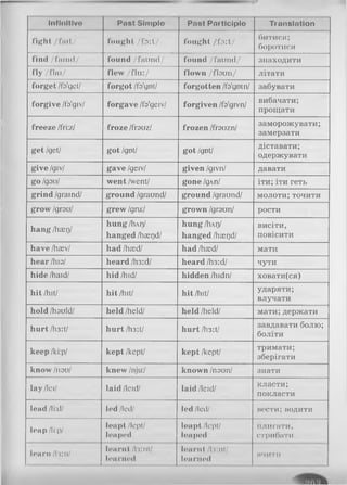 Inflnltlvo Past Simplo Past Participle Translation
fight /fmt/ fought /fo:t/ fought /fo:t/
битися;
боротися
find /faind/ found /faund/ found /faund/ знаходити
fly /flai/ flew /flu:/ flown /floun/ літати
forget /fo'yet/ forgot /fo'got/ forgotten /fb'yotn/ забувати
forgive /fa'giv/ forgave /fa'geiv/ forgiven /fa'givn/
вибачати;
прощати
freeze /fri:z/ froze /freuz/ frozen /frauzn/
заморожувати;
замерзати
get /get/ got /got/ got /got/
діставати;
одержувати
give /giv/ gave /geiv/ given /givn/ давати
go /gou/ went /went/ gone /gAn/ іти; іти геть
grind/graind/ ground /graund/ ground /graund/ молоти;точити
grow /grau/ grew /gru:/ grown /graun/ рости
hang /heei}/
hung /IlAr)/
hanged /haeqd/
hung /hAij/
hanged /haei^d/
висіти,
повісити
have /haev/ had /haed/ had /haed/ мати
hear /his/ heard /h3:d/ heard /h3:d/ чути
hide /haid/ hid/hid/ hidden /hidn/ ховати(ся)
hit /hit/ hit /hit/ hit /hit/
ударяти;
влучати
hold /hauld/ held/held/ held/held/ мати; держати
hurt/h3:t/ hurt/li3:t/ hurt /h3:t/
завдавати болю;
боліти
keep /ki:p/ kept /kept/ kept /kept/
тримати;
зберігати
know /nau/ knew Injuj known /naun/ знати
lay/lei/ laid /Icid/ laid /leid/
класти;
покласти
lead /li:d/ led /led/ led /led/ вести; водити
leap /li:p/
leapt /lept/
leaped
leapt /lept/
leaped
плигати,
стрибати
learn /I-»:n/
learnt /hint/
learned
learnt /l ent/
learned
ІІ’ІИТИ
 
