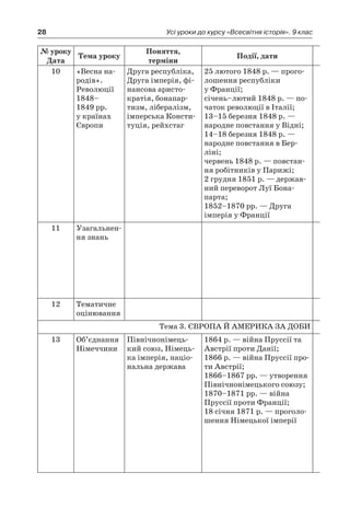 28 Усі уроки до курсу «Всесвітня історія». 9 клас
№ уроку
Дата
Тема уроку
Поняття,
терміни
Події, дати
10 «Весна на-
родів».
Революції
1848–
1849 рр.
у країнах
Європи
Друга республіка,
Друга імперія, фі-
нансова аристо­
кратія, бонапар-
тизм, лібе­ралізм,
імперська Консти­
туція, рейхстаг
25 лютого 1848 р. — прого-
лошення республіки
у Франції;
січень–лютий 1848 р. — по-
чаток революції в Італії;
13–15 березня 1848 р. —
народне повстання у Відні;
14–18 березня 1848 р. —
народне повстання в Бер-
ліні;
червень 1848 р. — повстан-
ня робітників у Парижі;
2 грудня 1851 р. — держав-
ний переворот Луї Бона­
парта;
1852–1870 рр. — Друга
­імперія у Франції
11 Узагальнен-
ня знань
12 Тематичне
оцінювання
Тема 3. ЄВРОПА Й АМЕРИКА ЗА ДОБИ
13 Об’єднання
Німеччини
Північнонімець-
кий союз, Німець-
ка імперія, націо-
нальна держава
1864 р. — війна Пруссії та
Австрії проти Данії;
1866 р. — війна Пруссії про-
ти Австрії;
1866–1867 рр. — утворення
Північнонімецького союзу;
1870–1871 рр. — війна
Пруссії проти Франції;
18 січня 1871 р. — проголо-
шення Німецької імперії
 