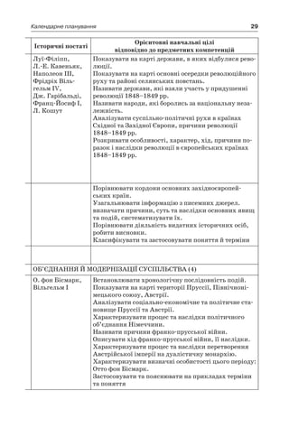 29Календарне планування
Історичні постаті
Орієнтовні навчальні цілі
відповідно до предметних компетенцій
Луї-Філіпп,
Л.-Е. Кавеньяк,
Наполеон III,
Фрідріх Віль-
гельм IV,
Дж. Гарібальді,
Франц-Йосиф І,
Л. Кошут
Показувати на карті держави, в яких відбулися рево-
люції.
Показувати на карті основні осередки революційного
руху та районі селянських повстань.
Називати держави, які взяли участь у придушенні
революції 1848–1849 рр.
Називати народи, які боролись за національну неза-
лежність.
Аналізувати суспільно-політичні рухи в країнах
Східної та Західної Європи, причини революції
1848–1849 рр.
Розкривати особливості, характер, хід, причини по-
разок і наслідки революції в європейських країнах
1848–1849 рр.
Порівнювати кордони основних західноєвропей­
ських країн.
Узагальнювати інформацію з писемних джерел.
визначати причини, суть та наслідки основних явищ
та подій, систематизувати їх.
Порівнювати діяльність видатних історичних осіб,
робити висновки.
Класифікувати та застосовувати поняття й терміни
ОБ’ЄДНАННЯ Й МОДЕРНІЗАЦІЇ СУСПІЛЬСТВА (4)
О. фон Бісмарк,
Вільгельм І
Встановлювати хронологічну послідовність подій.
Показувати на карті території Пруссії, Північноні-
мецького союзу, Австрії.
Аналізувати соціально-економічне та політичне ста-
новище Пруссії та Австрії.
Характеризувати процес та наслідки політичного
об’єднання Німеччини.
Називати причини франко-прусської війни.
Описувати хід франко-прусської війни, її наслідки.
Характеризувати процес та наслідки перетворення
Австрійської імперії на дуалістичну монархію.
Характеризувати визначні особистості цього періоду:
Отто фон Бісмарк.
Застосовувати та пояснювати на прикладах терміни
та поняття
 