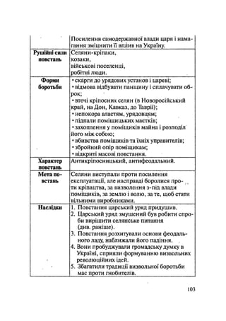 Посилення самодержавної влади царя і нама-
гання зміцнити її вплив на Україну.
Рушійні сили
повстань
Селяни-кріпаки,
козаки,
військові поселенці,
робітні люди.
Форми
боротьби
• скарги до урядових установ і цареві;
• відмова відбувати панщину і сплачувати об-
рок;
• втечі кріпосних селян (в Новоросійський
край, на Дон, Кавказ, до Таврії);
• непокора властям, урядовцям;
• підпали поміщицьких маєтків;
• захоплення у поміщиків майна і розподіл
його між собою;
• вбивства поміщиків та їхніх управителів;
• збройний опір поміщикам;
• відкриті масові повстання.
Характер
повстань
Антикріпосницький, антифеодальний.
Мета по-
встань
Селяни виступали проти посилення
експлуатації, але насправді боролися про- f я
ти кріпацтва, за визволення з-під влади
поміщиків^ за землю і волю, за те, щоб стати
вільними виробниками.
Наслідки 1. Повстання царський уряд придушив.
2. Царський уряд змушений був робити спро-
би вирішити селянське питання
(див. раніше).
3. Повстання розхитували основи феодаль-
ного ладу, наближали його падіння.
4. Вони пробуджували громадську думку в
Україні, сприяли формуванню визвольних
революційних ідей.
5. Збагатили традиції визвольної боротьби
мас проти гнобителів.
103
 