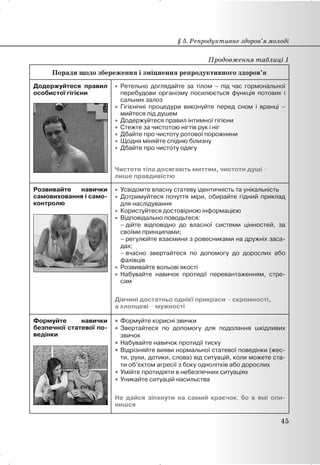 Продовження таблиці 1
Поради щодо збереження і зміцнення репродуктивного здоров’я
Додержуйтеся правил
особистої гігієни
x Ретельно доглядайте за тілом – під час гормональної
перебудови організму посилюється функція потових і
сальних залоз
x Гігієнічні процедури виконуйте перед сном і вранці –
мийтеся під душем
x Додержуйтеся правил інтимної гігієни
x Стежте за чистотою нігтів рук і ніг
x Дбайте про чистоту ротової порожнини
x Щодня міняйте спідню білизну
x Дбайте про чистоту одягу
Чистоти тіла досягають миттям, чистоти душі –
лише правдивістю
Розвивайте навички
самовиховання і само-
контролю
x Усвідомте власну статеву ідентичність та унікальність
x Дотримуйтеся почуття міри, обирайте гідний приклад
для наслідування
x Користуйтеся достовірною інформацією
x Відповідально поводьтеся:
– дійте відповідно до власної системи цінностей, за
своїми принципами;
– регулюйте взаємини з ровесниками на дружніх заса-
дах;
– вчасно звертайтеся по допомогу до дорослих або
фахівців
x Розвивайте вольові якості
x Набувайте навичок протидії перевантаженням, стре-
сам
Дівчині достатньо однієї прикраси – скромності,
а хлопцеві – мужності
Формуйте навички
безпечної статевої по-
ведінки
x Формуйте корисні звички
x Звертайтеся по допомогу для подолання шкідливих
звичок
x Набувайте навичок протидії тиску
x Відрізняйте вияви нормальної статевої поведінки (жес-
ти, рухи, дотики, слова) від ситуацій, коли можете ста-
ти об’єктом агресії з боку однолітків або дорослих
x Умійте протидіяти в небезпечних ситуаціях
x Уникайте ситуацій насильства
Не дайся зіпхнути на самий краєчок, бо в ямі опи-
нишся
§ 5. Репродуктивне здоров’я молоді
45
 