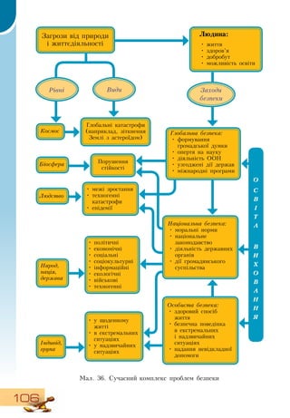 106
Людина:
•
	
життя
•
	
здоров’я
•
	
добробут
•
	
можливість освіти
Загрози від природи
і життєдіяльності
Біосфера
Людство
Індивід,
група
Глобальні катастрофи
(наприклад, зіткнення
Землі з астероїдом)
Порушення
стійкості
•
	
межі зростання
•
	
техногенні
катастрофи
•
	
епідемії
•
	
політичні
•
	
економічні
•
	
соціальні
•
	
соціокультурні
•
	
інформаційні
•
	
екологічні
•
	
військові
•
	
техногенні
•
	
у щоденному
житті
•
	
в екстремальних
ситуаціях
•
	
у надзвичайних
ситуаціях
Народ,
нація,
держава
О
С
В
І
Т
А
В
И
Х
О
В
А
Н
Н
Я
Рівні Види
Космос
Заходи
безпеки
Глобальна безпека:
•
	
формування
громадської думки
•
	
опертя на науку
•
	
діяльність  ООН
•
	
узгоджені дії держав
•
	
міжнародні програми
Національна безпека:
•
	
моральні норми
•
	
національне
законодавство
•
	
діяльність державних
органів
•
	
дії громадянського
суспільства
Особиста безпека:
•
	
здоровий спосіб
життя
•
	
безпечна поведінка
в екстремальних
і надзвичайних
ситуаціях
•
	
надання невідкладної
допомоги
Мал. 36.  Сучасний комплекс проблем безпеки
 