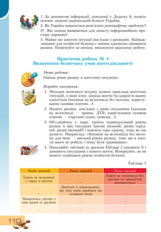 110
1.
	
За допомогою інформації, наведеної у  Додатку 6, назвіть
основні загрози національній безпеці України.
2.
	
Як Україна намагається розв’язати демографічну проблему?
3*.  Які заходи вживаються для захисту інформаційного про-
стору держави?
4. Майже всі життєві ситуації пов’язані з ризиками.  Найваж­
ливішим для особистої безпеки є вміння адекватно оцінювати
ризики. Потренуйте це вміння, виконуючи практичну роботу.
Практична робота № 4
Визначення безпечних умов життєдіяльності
Мета роботи:
Оцінка рівня ризику в життєвих ситуаціях.
Порядок виконання:
1.
	
Методом мозкового штурму назвіть приклади життєвих
ситуацій, в яких існує загроза життю чи здоров’ю ваших
однолітків (катання на велосипеді без шолома, користу-
вання газовою плитою...).
2.
	
Назвіть ризики, пов’язані з цими ситуаціями (катання
на велосипеді — травма,  ДТП; користування газовою
плитою — отруєння газом, пожежа...).
3.
	
Об’єднайтесь у пари, оцініть індивідуальний рівень
ризику в цих ситуаціях (ризик низький, ризик серед-
ній, ризик високий) і поясніть одне одному, чому ви так
думаєте.  Наприклад: «Катання на велосипеді без шоло-
ма для мене — високий рівень ризику, тому що я ніко-
ли цього не робила і можу бути травмована».
4.
	
Намалюйте таблицю за зразком Таблиці 7,заповніть її і
доповніть ситуаціями з вашого життя. Поміркуйте, як ви
можете підвищити рівень особистої безпеки.
Таблиця 7
Ризик низький Ризик середній Ризик високий
Їздити на велосипеді
   
у парку в шоломі
  
...
Їздити на велосипеді без
шолома на швидкісній
автомагістралі
...
Запитати в однокласника,
які ліки треба приймати від
головного болю ...
Повертатись увечері з
кіно разом із друзями
    
... ...
... ... ...
 