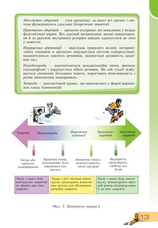 13
Абсолютно здоровий — стан організму, за якого всі органи і сис-
теми функціонують ідеально (теоретичне поняття).
     
Практично здоровий — організм підтримує всі показники у межах
фізіологічної норми.  Він здатний витримувати значні навантажен-
ня й за рахунок внутрішніх резервів швидко адаптується до змін
у довкіллі.
Порушення адаптації — внаслідок тривалого впливу несприят-
ливих чинників в організмі порушується система саморегуляції,
накопичуються токсичні речовини, знижується активність захис-
них сил.
Передхвороба — накопичуються дезадаптаційні зміни, виникає
імунодефіцит і порушується обмін речовин.  На цій стадії відбу-
вається зниження больового порога, наростають втомлюваність і
ризик виникнення захворювань.
Хвороба — патологічний процес, що виявляється у формі вираже-
них ознак (симптомів).
Хвороба Передхвороба Порушення
адаптації
Практично
здоровий
Абсолютно
здоровий
Ìàë. 3. Континуум здоров’я
Гострі або
хронічні
захворювання
Хронічна втома,
«блукаючий» біль,
порушення сну,
апетиту
Зниження тонусу,
метеочутливість,
зміни настрою
Бадьорість,
енергійність,
свобода від
болю
   
Люди з цього боку
континууму зазвичай
не дбають про своє
здоров’я.
Люди з цього боку конти-
нууму демонструють висо-
кий рівень відповідальнос-
ті за своє здоров’я.
Люди з цієї частини конти-
нууму докладають недостат-
ньо зусиль для збільшення
резервів здоров’я.
 