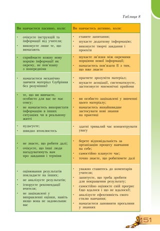 151
Таблиця 8
Ви навчаєтеся пасивно, коли: Ви навчаєтесь активно, коли:
•
	
очікуєте інструкцій та
інформації від учителя;
•
	
виконуєте лише те, що
вимагають
•
	
ставите запитання;
•
	
шукаєте додаткову інформацію;
•
	
виконуєте творчі завдання і
проекти
•
	
сприймаєте кожну нову
порцію інформації як
окрему, не пов’язану
       
з попередніми
•
	
шукаєте зв’язки між окремими
порціями нової інформації;
•
	
намагаєтесь пов’язати її з тим,
   
що вже знаєте
•
	
намагаєтеся механічно
завчити матеріал (зубріння
без розуміння)
•
	
прагнете зрозуміти матеріал;
•
	
шукаєте асоціації, систематизуєте,
застосовуєте мнемонічні прийоми
•
	
те, що ви вивчаєте,
особисто для вас не має
сенсу;
•
	
не намагаєтесь використати
інформацію в інших
ситуаціях чи в реальному
житті
•
	
ви особисто зацікавлені у вивченні
цього матеріалу;
•
	
намагаєтесь якнайшвидше
застосувати нові знання
           
на практиці
•
	
нудьгуєте;
•
	
швидко втомлюєтесь
•
	
здатні тривалий час концентрувати
увагу
•
	
не знаєте, що робити далі;
•
	
очікуєте, що інші люди
нагадуватимуть вам
      
про завдання і терміни
   
•
	
берете відповідальність за
організацію процесу навчання
     
на себе;
•
	
самостійно плануєте час;
•
	
точно знаєте, що робитимете далі
•
	
оцінювання результатів
покладаєте на інших;
•
	
не аналізуєте результатів;
•
	
ігноруєте рекомендації
вчителя;
•
	
не зацікавлені у
виправленні оцінки, навіть
якщо вона не задовольняє
вас
  
•
	
уважно ставитесь до коментарів
учителя;
•
	
запитуєте, що треба зробити
     
для покращення результату;
•
	
самостійно оцінюєте свій прогрес
(що вдалося і що не вдалося);
•
	
аналізуєте ефективність свого
стилю навчання;
•
	
намагаєтеся заповнити прогалини
   
у знаннях
  
 
