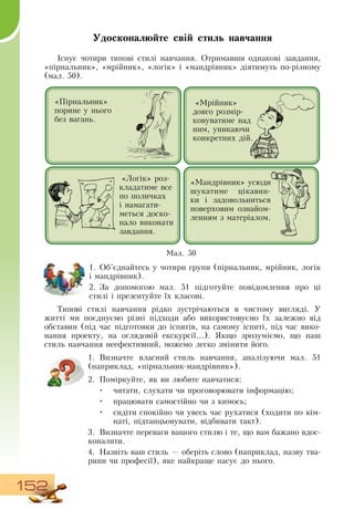 152
Удосконалюйте свій стиль навчання
Існує чотири типові стилі навчання.  Отримавши однакові завдання,
«пірнальник», «мрійник», «логік» і «мандрівник» діятимуть по-різному
(мал. 50).
  
1.
	
Об’єднайтесь у чотири групи (пірнальник, мрійник, логік
і мандрівник).
2.
	
За допомогою мал. 51 підготуйте повідомлення про ці
стилі і презентуйте їх класові.
Типові стилі навчання рідко зустрічаються в чистому вигляді. У
житті ми поєднуємо різні підходи або використовуємо їх залежно від
обставин (під час підготовки до іспитів, на самому іспиті, під час вико-
нання проекту, на оглядовій екскурсії...).  Якщо зрозуміємо, що наш
стиль навчання неефективний, можемо легко змінити його.
  
1.
	
Визначте власний стиль навчання, аналізуючи мал. 51
(наприклад, «пірнальник-мандрівник»).
  
2.
	
Поміркуйте, як ви любите навчатися:
•
	
читати, слухати чи проговорювати інформацію;
•
	
працювати самостійно чи з кимось;
•
	
сидіти спокійно чи увесь час рухатися (ходити по кім-
наті, підтанцьовувати, відбивати такт).
3.
	
Визначте переваги вашого стилю і те, що вам бажано вдос­
коналити.
4.
	
Назвіть ваш стиль — оберіть слово (наприклад, назву тва-
рини чи професії), яке найкраще пасує до нього.
«Логік» роз-
кладатиме все
по поличках
і намагати-
меться доско-
нало виконати
завдання.
«Мандрівник» усюди
шукатиме цікавин-
ки і задовольниться
поверховим ознайом-
ленням з матеріалом.
Ìàë. 50
«Мрійник»
довго розмір-
ковуватиме над
ним, уникаючи
конкретних дій.
«Пірнальник»
порине у нього
   
без вагань.
 