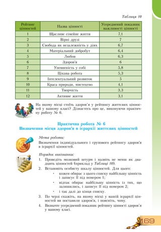 169
Таблиця 10
Рейтинг
цінностей
Назва цінності
Усереднений показник
важливості цінності
1 Щасливе сімейне життя 7,1
2 Вірні друзі 7
3 Свобода як незалежність у діях 6,7
4 Матеріальний добробут 6,4
5 Любов 6,3
6 Здоров’я 6
7 Упевненість у собі 5,8
8 Цікава робота 5,3
9 Інтелектуальний розвиток 5
10 Краса природи, мистецтво 4,1
11 Творчість 3,3
12 Активне життя 3,1
На якому місці стоїть здоров’я у рейтингу життєвих ціннос-
тей у вашому класі?  Дізнаєтесь про це, виконуючи практич-
ну роботу № 6.
Практична робота № 6
Визначення місця здоров’я в ієрархії життєвих цінностей
Мета роботи:
Визначення індивідуального і групового рейтингу здоров’я
в ієрархії цінностей.
Порядок виконання:
1.
	
Проведіть мозковий штурм і назвіть не менш як два­
дцять цінностей (приклад у Таблиці 10).
2.
	
Встановіть особисту шкалу цінностей.  Для цього:
•
	
кожен обирає з цього списку найбільшу цінність
і записує її під номером 1;
•
	
відтак обирає найбільшу цінність із тих, що
залишились, і записує її під номером 2;
•
	
і так далі до кінця списку.
3.
	
По черзі скажіть, на якому місці у вашій ієрархії цін-
ностей ви поставили здоров’я, і поясніть, чому.
4.
	
Визначте усереднений показник рейтингу цінності здоров’я
у вашому класі.
 