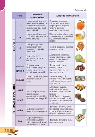 182
Таблиця 12
Íàçâà
Значення
для організму
Äæåðåëà íàäõîäæåííÿ
ВІТАМІНИ
A
Íåîáõ³äíèé äëÿ çäî­
ðîâ’ÿ øê³ðè,  âîëîññÿ,
ñëèçîâèõ îáîëîíîê,
нîðìàë³çóº ç³ð  (îñîá­
ëèâî í³÷íèé)
Сìåòàíà,  âåðøêîâå 
ìàñëî,  ïå÷³íêà,  ÿéöÿ,
æèðíà ðèáà, мîðêâà,
òîìàòè,  âèøí³,
ïîëóíèöі,  àïåëüñèíè
D
Íåîáõ³äíèé äëÿ ðîñ­
òó ³ ï³äòðèìàííÿ çäî­
ðîâ’ÿ ñêåëåòà
Æèðíà ðèáà,  ÿéöÿ,  ñèð;
óòâîðþºòüñÿ â îðãàí³çì³ 
ï³ä ä³ºþ ñîíÿ÷íîãî 
ñâ³òëà
E
Íåéòðàë³çóº ä³þ 
øê³äëèâèõ äëÿ 
çäîðîâ’ÿ  чинників
довкілля
Ãîð³õè,  íàñ³ííÿ,  çàðîäêè 
ïøåíèö³,  îë³я
C
Ñïðèÿº ðîñòó,
п³äâèùóº ³ìóí³òåò 
îðãàí³çìó
Àïåëüñèíè,  ëèìîíè,
÷îðíà ñìîðîäèíà,  øèï­
øèíà,  áîëãàðñüêèé 
ïåðåöü,  êàïóñòà
в³òàì³íè
ãðóïè B
Äîïîìàãàþòü 
âèâ³ëüíÿòè åíåðã³þ 
ç óñ³õ ïðîäóêò³â,
     
що  ì³ñòÿòü êàëîð³¿
Íåî÷èùåí³ êðóïè,
ìîëîêî,  ðèáà,
ãîð³õè, м’ÿñî,  áîáè,
ìîðåïðîäóêòè
МІНЕРАЛЬНІРЕЧОВИНИ
кàëüö³é
Íåîáõ³äíèé äëÿ ôîð­
ìóâàííÿ ê³ñòîê ³ 
çóá³в
Ìîëîêî,  òâåðäèé ³ 
ì’ÿêèé ñèðи,  ïðîäóêòè 
ç ñî¿,  ðèáí³ êîíñåðâè ç 
ê³ñòî÷êàìè
кàë³é
³
нàòð³é
Êàë³é ñïðèÿº âèâå­
äåííþ âîäè ç 
îðãàí³çìó,  à íàòð³é,
íàâïàêè,  çàòðèìóº ¿¿
Àáðèêîñè,  êóðàãà,
êàáà÷êè,  êàðòîïëÿ,
êîëüðàá³,  áîáè,  òîìàòè,
áàíàíè 
Õë³áîáóëî÷í³ âèðîáè,
÷àñíèê,  êâàøåí³ îâî÷³,
êóõîííà ñ³ëü,  êîíñåðâè,
êîï÷åíîñò³
зàë³çî
Â³ä³ãðàº âàæëèâó 
ðîëü ó êðîâîòâîðåíí³
Ïå÷³íêà ³ íèðêè,  õë³á ç 
âèñ³âêàìè,  êâàñîëÿ,  ñîÿ,
êóðàãà,  àáðèêîñè,  ïå÷åí³ 
ÿáëóêà,  ÷åðâîíå ì’ÿñî
йîä
Ñïðèÿº ðîçâèòêó 
ðîçóìîâèõ çä³áíîñ­
òåé,  ðåãóëþº ôóíêö³¿ 
ùèòîâèäíî¿ çàëîçè
Éîäîâàíà êóõîííà ñ³ëü,
ìîðåïðîäóêòè
 