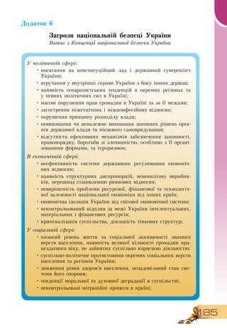 185
Додаток 6
Загрози національній безпеці України
Витяг з Концепції національної безпеки України
У політичній сфері:
•
	
посягання на конституційний лад і державний суверенітет
України;
•
	
втручання у внутрішні справи України з боку інших держав;
•
	
наявність сепаратистських тенденцій в окремих регіонах та
    
у певних політичних сил в Україні;
•
	
масові порушення прав громадян в Україні та за її межами;
•
	
загострення міжетнічних і міжконфесійних відносин;
•
	
порушення принципу розподілу влади;
•
	
невиконання чи неналежне виконання законних рішень орга-
нів державної влади та місцевого самоврядування;
•
	
відсутність ефективних механізмів забезпечення законності,
правопорядку, боротьби зі злочинністю, особливо з її органі-
зованими формами, та тероризмом;
В економічній сфері:
•
	
неефективність системи державного регулювання економіч-
них відносин;
•
	
наявність структурних диспропорцій, монополізму виробни-
ків, перешкод становленню ринкових відносин;
•
	
невирішеність проблеми ресурсної, фінансової та технологіч-
ної залежності національної економіки від інших країн;
•
	
економічна ізоляція України від світової економічної системи;
•
	
неконтрольований відплив за межі України інтелектуальних,
матеріальних і фінансових ресурсів;
•
	
криміналізація суспільства, діяльність тіньових структур;
У соціальній сфері:
•
	
низький рівень життя та соціальної захищеності значних
верств населення, наявність великої кількості громадян пра-
цездатного віку, не зайнятих суспільно корисною діяльністю;
•
	
суспільно-політичне протистояння окремих соціальних верств
населення та регіонів України;
•
	
зниження рівня здоров’я населення, незадовільний стан сис-
теми його охорони;
•
	
тенденції моральної та духовної деградації в суспільстві;
•
	
неконтрольовані міграційні процеси в країні;
 