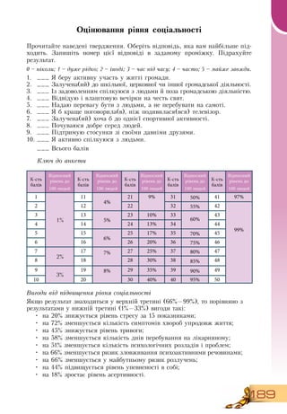 189
Оцінювання рівня соціальності
Прочитайте наведені твердження.  Оберіть відповідь, яка вам найбільше під-
ходить.  Запишіть номер цієї відповіді в заданому проміжку. Підрахуйте
результат.
0 – ніколи; 1 – дуже рідко; 2 – іноді; 3 – час від часу; 4 – часто; 5 – майже завжди.
1.
	
___  Я  беру активну участь у житті громади.
2.
	
___  Залучена(ий) до шкільної, церковної чи іншої громадської діяльності.
3.
	
___ Із задоволенням спілкуюся з людьми й поза громадською діяльністю.
4.
	
___  Відвідую і влаштовую вечірки на честь свят.
5.
	
___  Надаю перевагу бути з людьми, а не перебувати на самоті.
6.
	
___ Я  б краще поговорила(в), ніж подивилася(вся) телевізор.
7.
	
___  Залучена(ий) хоча б до однієї спортивної активності.
8.
	
___ Почуваюся добре серед людей.
9.
	
___ Підтримую стосунки зі своїми давніми друзями.
10.
	
___  Я  активно спілкуюся з людьми.
___  Всього балів
Ключ до анкети
К-сть
балів
Відносний
рівень до
100 людей
К-сть
балів
Відносний
рівень до
100 людей
К-сть
балів
Відносний
рівень до
100 людей
К-сть
балів
Відносний
рівень до
100 людей
К-сть
балів
Відносний
рівень до
100 людей
1
1%
11
4%
21 9% 31 50% 41 97%
2 12 22 32 55% 42
99%
3 13
5%
23 10% 33
60%
43
4 14 24 13% 34 44
5 15
6%
25 17% 35 70% 45
6 16 26 20% 36 75% 46
7
2%
17 7% 27 25% 37 80% 47
8 18 28 30% 38 85% 48
9
3%
19 8% 29 35% 39 90% 49
10 20 30 40% 40 95% 50
Вигоди від підвищення рівня соціальності
Якщо результат знаходиться у верхній третині (66%—99%), то порівняно з
результатами у нижній третині (1%—33%) вигоди такі:
•
	
на 20% знижується рівень стресу за 15 показниками;
•
	
на 72% зменшується кількість симптомів хвороб упродовж життя;
•
	
на 45% знижується рівень тривоги;
•
	
на 58% зменшується кількість днів перебування на лікарняному;
•
		
на 51% зменшується кількість психологічних розладів і проблем;
•
	
на 66% зменшується ризик зловживання психоактивними речовинами;
•
	
на 66% зменшується у майбутньому ризик розлучень;
•
	
на 44% підвищується рівень упевненості в собі;
•
	
на 18% зростає рівень асертивності.
 