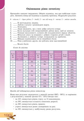 190
Оцінювання рівня оптимізму
Прочитайте наведені твердження.  Оберіть відповідь, яка вам найбільше підхо-
дить.  Запишіть номер цієї відповіді в заданому проміжку. Підрахуйте результат.
0 – ніколи; 1 – дуже рідко; 2 – іноді; 3 – час від часу; 4 – часто; 5 – майже завжди.
1.
	
___  Я  життєрадісна людина.
2.
	
___ Люблю слухати і розповідати жарти.
3.
	
___ Усміхаюсь.
4.
	
___ Люди вважають, що у мене добре почуття гумору.
5.
	
___ Коли відчуваю себе нещасною(им), роблю щось, щоб це змінити.
6.
	
___ Уникаю насупленості, сумного або незадоволеного виразу обличчя.
7.
	
___ Фокусую увагу на яскравих і добрих сторонах речей і подій.
8.
	
___  Залишаюсь у доброму гуморі, незважаючи на проблеми.
9.
	
___ Швидко відновлююсь після емоційного болю.
10.
	
___ Маю улюблених друзів, які роблять мене щасливою(им).
___  Всього балів
Ключ до анкети
К-сть
ба-
лів
Віднос-
ний рі-
вень до
100 лю-
дей
К-сть
балів
Віднос-
ний рі-
вень до
100 лю-
дей
К-сть
ба-
лів
Відносний
рівень до
100 людей
К-сть
ба-
лів
Відносний
рівень до
100 людей
К-сть
балів
Відносний
рівень до
100 людей
1
1%
11 2% 21 7% 31 23% 41 70%
2 12
3%
22 8% 32 27% 42 75%
3 13 23 33 30% 43 80%
4 14
4%
24 9% 34 35% 44 83%
5 15 25 35 40% 45 87%
6 16 5% 26 10% 36 45% 46 90%
7 17 27 37 50% 47 92%
8 18 6% 28 13% 38 55% 48 94%
9 19 29 17% 39 60% 49 96%
10 2% 20 7% 30 20% 40 65% 50 99%
Вигоди від підвищення рівня оптимізму
Якщо ваш результат знаходиться у верхній третині (66%—99%), то порівняно
з результатами у нижній третині (1%—33%) вигоди такі:
•
	
на 44% знижується рівень стресу за 15 показниками;
•
	
на 50% зменшується кількість симптомів депресії;
•
	
на 36% знижується рівень тривоги;
•
	
утричі зменшується ризик захворювань на рак;
•
	
на 16% зменшується у майбутньому ризик розлучень.
 