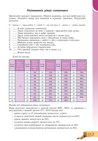193
Оцінювання рівня самоповаги
Прочитайте наведені твердження.  Оберіть відповідь, яка вам найбільше під-
ходить.  Запишіть номер цієї відповіді в заданому проміжку. Підрахуйте
результат.
0 – ніколи; 1 – дуже рідко; 2 – іноді; 3 – час від часу; 4 – часто; 5 – майже завжди.
1.
	
___  Я  маю адекватну самооцінку.
2.
	
___ Люди ставляться до мене з повагою і враховують мою думку.
3.
	
___ Люди вважають, що я добре працюю.
4.
	
___  Друзі захоплюються моєю сміливістю і силою духу.
5.
	
___ Мої батьки поважають мене і обходяться зі мною добре.
6.
	
___ Почуваюся впевненим у роботі і/або у соціальних стосунках.
7.
	
___ Швидко долаю депресію від невдач.
8.
	
___ Сприймаю себе і/або подобаюся собі.
9.
	
___  Зі мною обходяться справедливо.
10.
	
___  Світ кращий завдяки тому, що в ньому є я.
___  Всього балів
Ключ до анкети
К-сть
балів
Віднос-
ний рі-
вень до
100 людей
К-сть
балів
Віднос-
ний рі-
вень до
100 лю-
дей
К-сть
балів
Відносний
рівень до
100 людей
К-сть
балів
Відносний
рівень до
100 людей
К-сть
балів
Відносний
рівень до
100 людей
1
1%
11 1% 21 11% 31 29% 41 70%
2 12 2% 22 12% 32 32% 42 75%
3 13 3% 23 13% 33 35% 43 80%
4 14 4% 24 14% 34 38% 44 85%
5 15 5% 25 15% 35 42% 45 90%
6 16 6% 26 16% 36 46% 46 95%
7 17 7% 27 18% 37 50% 47 96%
8 18 8% 28 20% 38 55% 48 98%
9 19 9% 29 23% 39 60% 49 99%
10 20 10% 30 27% 40 65% 50
Вигоди від підвищення рівня самоповаги
Якщо результат знаходиться у верхній третині (66%—99%), то порівняно з
результатами у нижній третині (1%—33%) вигоди такі:
•
	
рівень стресу за 15 показниками знижується
  
утричі;
•
	
кількість симптомів хвороб упродовж життя зменшується на 64%;
•
	
рівень тривоги знижується на 65%;
•
	
кількість виявів депресії зменшується на 77%;
•
	
кількість днів перебування на лікарняному зменшується на 58%;
•
	
зловживання психоактивними речовинами зменшується на 85%.
 