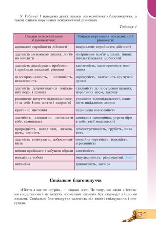 31
У Таблиці 1 наведено деякі ознаки психологічного благополуччя, а
також ознаки порушення психологічної рівноваги.
Таблиця 1
Ознаки психологічного
благополуччя:
Ознаки порушення психологічної
рівноваги:
адекватне сприйняття дійсності викривлене сприйняття дійсності
здатність засвоювати знання, логіч-
но мислити
погіршення пам’яті, уваги, інших
інтелектуальних здібностей
здатність аналізувати проблеми
     
і приймати виважені рішення
хаотичність, категоричність мис-
лення
цілеспрямованість, активність,
незалежність
нерішучість, залежність від чужої
думки
здатність дотримуватися соціаль-
них норм і правил
схильність до порушення правил,
моральних норм, законів
розвинене почуття відповідальнос-
ті за себе (своє життя і здоров’я)
уникання відповідальності, наяв-
ність шкідливих звичок
критичне мислення підвищена навіюваність
здатність адекватно оцінювати
себе, самоповага
занижена самооцінка, утрата віри
  
в себе, свої можливості
природність поведінки, вихова-
ність, чемність
демонстративність, грубість, пиха-
тість
здатність співчувати, доброзичли-
вість
емоційна черствість, ворожість,
агресивність
вміння пробачати і забувати образи злостивість
володіння собою імпульсивність, різноманітні фобії
оптимізм
      
тривожність, зневіра
Соціальне благополуччя
«Ніхто з нас не острів», — сказав поет. Це тому, що люди є істота-
ми соціальними і не можуть нормально існувати без взаємодії з іншими
людьми.  Соціальне благополуччя залежить від якості спілкування і сто-
сунків.
 