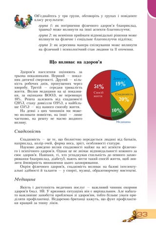 33
Об’єднайтесь у три групи, обговоріть у групах і повідомте
класу результати:
група 1: як погіршення фізичного здоров’я (наприклад,
травма) може вплинути на інші аспекти благополуччя;
   
група 2: як невміння приймати відповідальні рішення може
вплинути на фізичне і соціальне благополуччя підлітка;
група 3: як агресивна манера спілкування може вплинути
на фізичний і психологічний стан людини та її оточення.
Що впливає на здоров’я
Здоров’я населення оцінюють за
трьома показниками. Перший
 
— показ-
ник дитячої смертності.  Другий — кіль-
кість робочих днів, пропущених через
хворобу. Третій
 
— середня тривалість
життя.  Вплив медицини на ці показни-
ки, за оцінками  ВООЗ, не перевищує
10%.  Решта залежить від спадковості
(20%), стану довкілля (19%), а найбіль-
ше (51%) — від нашого способу життя.
На деякі з цих чинників ми може-
мо впливати повністю, на інші — лише
частково, на решту не маємо жодного
впливу.
Спадковість
Спадковість — це те, що біологічно передається людині від батьків,
наприклад, колір очей, форма носа, зріст, особливості статури.
Науково доведено вплив спадковості майже на всі аспекти фізично-
го і психічного здоров’я.  Однак це не знімає відповідальності кожного за
своє здоров’я.  Навпаки, ті, хто успадкував схильність до певного захво-
рювання (наприклад, діабету), мають вести такий спосіб життя, щоб зни-
зити ймовірність виникнення цього захворювання.
  
Окрім фізичного здоров’я, спадковість впливає на базові інтелекту-
альні здібності й таланти — у спорті, музиці, образотворчому мистецтві.
Медицина
Якість і доступність медичних послуг — важливий чинник охорони
здоров’я (мал. 10). У кризових ситуаціях він є вирішальним. Але набага-
то важливіше запобігти проблемам зі здоров’ям, тобто більше уваги при-
діляти профілактиці.  Недаремно британці кажуть, що фунт профілакти-
ки кращий за тонну ліків.
             
51%
19%
10%
20%
Спосіб
життя
Довкілля
Спадковість
Медицина
 