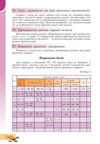 38
Т5. Сила, спритність та інші показники тренованості
Стрибок з місця дає змогу оцінити силу м’язів ніг, черевного преса,
спритність, гнучкість хребта, координованість рухів і вестибулярну стій-
кість. Тест виконують після обов’язкової розминки, з вихідного положен-
ня, стоячи на невисокій опорі.  Відстань вимірюють від кінчиків пальців
ніг до найближчого місця торкання ґрунту або підлоги.
Т6. Ефективність роботи імунної системи
Цей показник можна оцінити лабораторним шляхом, дослідивши кіль-
кість антитіл у крові. Та найпростіше оцінити ефективність імунної сис-
теми за результатами її діяльності — кількістю випадків застудних захво-
рювань протягом року.
Т7. Наявність хронічних захворювань
Наявність чи відсутність хронічних захворювань свідчить про рівень
фізичного здоров’я.
Підрахунок балів
Для кожного з показників (Т1—Т7) визначте бали за Таблицею 2.
Додайте бали і поділіть суму на 7 (кількість тестів).  Середній бал при-
близно характеризує загальний рівень вашого фізичного здоров’я.
Таблиця 2
Бал
Показники експрес-оцінки
Т1
(уд/
    
хв)
Т2 (мм рт. ст.)
Т3
(кг/м2)
Т4
(роки)
Т5 (см)
Т6 Т7
хлопці дівчата
1 > 90 >140/90 <80/50
< 15
> 30
<200 <140 >5 >1
2 76—90
131—140/
81—90
80—89/
50—54
15—17,9
25,1—30
до 1 200—209 140—149 4—5 1
3 68—75
90—99/
50—59
1—2 210—219 150—159 2—3
4 60—67
121—130/
76—80
220—229 160—169
5 51—59 3—4 230—239 170—179 1
6 < 50
111—120/
71—75
100—105/
76—80
5—7 >240 >180
7 —
18—19,9
23,1—25
8—10 0 0
8 —
106—110/
60—70
20—23
9 > 10
 