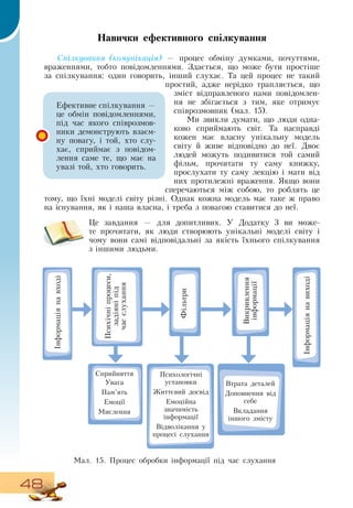 48
Навички ефективного спілкування
Ñï³ëêó­âàí­íÿ (комунікація) — процес обміну думками, почуттями,
враженнями, тобто повідомленнями. Здається, що може бути простіше
за спілкування: один говорить, інший слухає. Та цей процес не такий
простий, адже нерідко трапляється, що
зміст відправленого нами повідомлен-
ня не збігається з тим, яке отримує
співрозмовник (мал. 15).
Ми звикли думати, що люди одна-
ково сприймають світ. Та насправді
кожен має власну унікальну модель
світу й живе відповідно до неї.  Двоє
людей можуть подивитися той самий
фільм, прочитати ту саму книжку,
прослухати ту саму лекцію і мати від
них протилежні враження.  Якщо вони
сперечаються між собою, то роблять це
тому, що їхні моделі світу різні.  Однак кожна модель має таке ж право
на існування, як і наша власна, і треба з повагою ставитися до неї.
Це завдання — для допитливих. У  Додатку 3 ви може-
те прочитати, як люди створюють унікальні моделі світу і
чому вони самі відповідальні за якість їхнього спілкування
з іншими людьми.
Інформаціянавході
Фільтри
Викривлення
інформації
Інформаціянавиході
Психічніпроцеси,
задіяніпід
часслухання
Сприйняття
Увага
Пам’ять
Емоції
Мислення
Психологічні
установки
Життєвий досвід
Емоційна
значимість
інформації
Відволікання у
процесі слухання
Втрата деталей
Доповнення від
себе
Вкладання
іншого змісту
Ìàë. 15. Процес обробки інформації під час слухання
Ефективне спілкування —
це обмін повідомленнями,
під час якого співрозмов-
ники демонструють взаєм-
ну повагу, і той, хто слу-
хає, сприймає з повідом­
лення саме те, що має на
увазі той, хто говорить.
 