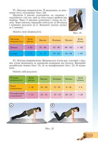 69
Т1. Загальна витривалість. Її визначають за допо-
могою тесту «Сходинки» (мал. 24).
Протягом 3 хвилин піднімайтесь на сходинку і
опускайтеся з неї так, щоб за п’ять секунд зробити два
підйоми. Через 3 хвилини зупиніться і сядьте на сті-
лець. Через хвилину порахуйте свій пульс за 30 секунд
і помножте результат на 2.  Знатимете частоту пульсу
за 1 хвилину.
Оцініть свою витривалість:
Загальна
витривалість
Дуже
висока
Висока Помірна Низька
Дуже
низька
Дівчата < 82 82—90 92—96 98—102 > 102
Хлопці < 72 72—76 78—82 84—88 > 88
Т2. М’язова витривалість.  Витривалість м’язів рук, плечових і груд-
них м’язів визначають за допомогою віджимань від підлоги.  Виконайте
якнайбільше повних (мал. 25, а) чи модифікованих (мал. 25, б) віджи-
мань.
Оцініть свій результат:
   
М’язова
витривалість
Дуже
висока
Висока Помірна Низька
Дуже
низька
Повні
віджимання
> 48 34—48 17—33 6—16 < 6
Модифіковані
віджимання
> 54 45—54 35—44 20—34 < 20
Ìàë. 24
Ìàë. 25
а б
 