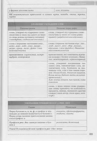 у формах дієслова лити ллю, зілляти
НЕ подовжуються приголосні в словах
третє
кутя, попадя, свиня, третя,
ПРАВОПИС СКЛАДНИХ СЛІВ
Пишемо разом Пишемо через дефіс
слова, утворені від підрядних слово­
сполучень (у яких від одного до іншо­
го слова можна поставити питання)
( новобудова, східнослов’янський)
слова, утворені від сурядних слово­
сполучень (у яких усі слова рівно­
правні) (українсько-англійський )
слова з першими частинами авіа-,
авто-, агро-, водо-, кіно-, макро-,
мікро-, супер-, теле-, фото- і под.
(кіномистецтво)
слова з першою частиною віце-, екс-,
лейб-, максі-, міні-, обер-, воєнно-,
військово- (міні-футбол). Виняток:
військовополонений
прикметники глухонімий, хитро­
мудрий, зловорожий
прикметники, які означають відтін­
ки кольору ( темно-зелений). Виня­
ток: жовтогарячий, червоногарячий
слова, утворенні поєднанням тих
самих слів, синонімічних слів, ан­
тонімічних слів, близьких за зна­
ченням слів, слів з тим самим коре­
нем ( білий-білий, тишком-нишком,
більш-менш, батько-мати, великий-
превеликий).
Але: кінець кінцем, чин чином, сама
самотою
слова, у яких перше слово підкрес­
лює певну прикмету чи особливість
предмета, явища, названого другим
словом (свят вечір, стоп-кран, яхт-
клуб)
УЖИВАННЯ ПРЕФІКСІВ З-(С-), РОЗ, БЕЗ
Умови Приклади
Перед буквами к, п, т, ф, х префікс з- від­
повідно до вимови позначається буквою с.
Перед усіма іншими приголосними вжива­
ється префікс 3-
і
сказати, сфотографувати,
зсадити, зшити
Префікси роз-, без- завжди пишемо з бук­
вою 3
розказати, безпечний
Увага! В українській мові префіксів рос- і бес- немає
 