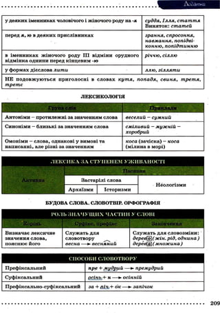 Додатки
у деяких іменниках чоловічого і жіночого роду на -я суддя, Ілля, стаття
Виняток: статей
перед я,ю в деяких прислівниках зрання, спросоння,
навмання, попідві-
конню, попідтинню
в іменниках жіночого роду III відміни орудного
відмінка однини перед кінцевим -ю
річчю, сіллю
у формах дієслова лити ллю, зілляти
НЕ подовжуються приголосні в словах кутя, попадя, свиня, третя,
третє
ЛЕКСИКОЛОГІЯ
Група слів Приклади
Антоніми — протилежні за значенням слова веселий - сумний
Синоніми - близькі за значенням слова сміливий — мужній —
хоробрий
Омоніми — слова, однакові у вимові та
написанні, але різні за значенням
коса (зачіска) — коса
(мілина в морі)
ЛЕКСИКА ЗА СТУПЕНЕМ УЖИВАНОСТІ
•
Пасивна |
Активна Застарілі слова
Неологізми
Архаїзми Історизми
Неологізми
БУДОВА СЛОВА. СЛОВОТВІР. ОРФОГРАФІЯ
РОЛЬ З Н А Ч У Щ И Х ЧАСТИН У СЛОВІ
-
Корінь Суфікс, префікс Закінчення
Визначає лексичне
значення слова,
пояснює його
Служать для
словотвору
весна —>- весняний
Служать для словозміни:
дерево(жін. рід, однина)
дерев[а (множина )
СПОСОБИ СЛОВОТВОРУ
Префіксальний пре + мудрцй —>• премудрий
Суфіксальний рсінЬі+ н —осінній
Префіксально-суфіксальний за + піч,+ ок —запічок
209
 