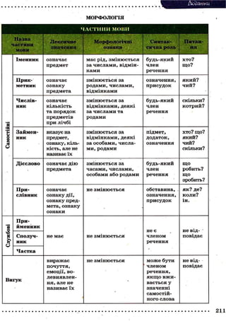Додатки
МОРФОЛОГІЯ
ЧАСТИНИ МОВИ
Назва
частини
мови
Лексичне
значення
Морфологічні
ознаки
Синтак-
сична роль
Питан-
ня
Іменник означає
предмет
має рід, змінюється
за числами, відмін-
ками
будь-який
член
речення
хто?
що?
Прик-
метник
означає
ознаку
предмета
змінюється за
родами, числами,
відмінками
означення,
присудок
який?
чий?
<
X
Числів-
ник
означає
кількість
та порядок
предметів
при лічбі
змінюється за
відмінками, деякі
за числами та
родами
будь-який
член
речення
скільки?
котрий?
=к
1
0
1
о
Займен-
ник
вказує на
предмет,
ознаку, кіль-
кість, але не
називає їх
змінюється за
відмінками, деякі
за особами, числа-
ми, родами
підмет,
додаток,
означення
хто? що?
який?
чий?
скільки?
Дієслово означає дію
предмета
змінюється за
часами, числами,
особами або родами
будь-який
член
речення
що
робить?
що
зробить?
При-
слівник
означає
ознаку дії,
ознаку пред-
мета, ознаку
ознаки
не змінюється обставина, .
означення,
присудок
як? де?
коли?
ін.
•рН
я
При-
йменник
не є
членом
речення
не ВІД- '
повідає
*о
1
о
Сполуч-
ник
не має не змінюється
не є
членом
речення
не ВІД- '
повідає
*о
1
о
Частка -
Вигук
виражає
почуття,
емоції, во-
левиявлен-
ня, але не
називає їх
не змінюється може бути
членом
речення,
якщо вжи-
вається у
значенні
самостій-
ного слова
не від-
повідає
211
 