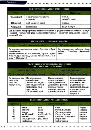 Додатки
РІД НЕЗМІНЮВАНИХ ІМЕННИКІВ
, РІД Назва Приклади
ЧОЛОВІЧИЙ • осіб чоловічої статі;
• тварин
мосьє,
какаду, поні
ЖІНОЧИЙ осіб жіночої статі мадам
Середній предметів рагу, метро
Рід власної географічної назви збігається з родом назви загальної: Капрі
(острів) — чоловічий рід; Калахарі (пустеля) - жіночий рід; Банда (море) —
середній рід
ТВОРЕННЯ ІМЕН ІЮ БАТЬКОВІ
Чоловічі імена по батькові Жіночі імена по батькові
За допомогою суфікса -ович: Олегович, Ана-
толійович.
Запам'ятайте: Ілліч, Якович, Лукич, Кузь-
мич (і Кузьмович ), Савич (і Савович ), Хо-
мич (і Хомович)
За допомогою суфікса -ієна
(-ївна): Олегівна, Анатолі-
ївна
ТВОРЕННЯ СТУПЕНІВ ПОРІВНЯННЯ
ЯКІСНИХ ПРИКМЕТНИКІВ
Вищий ступінь Найвищий ступінь
Проста форма Складена форма Проста форма Складена форма
За допомогою
суфіксів
-ІШ-, -ш-
( добріший )
За допомогою
слів більш,
менш, які дода-
ються до звичай-
ної форми при-
кметника
(більш добрий)
За допомогою
префікса най-,
який додається
до простої форми
прикметника
вищого ступеня
( найдобріший )
За допомогою
слів найбільш,
найменш, які
додаються до
звичайної форми
прикметника
С найбільш
добрий )
ВІДМІНЮВАННЯ ЧИСЛІВНИКІВ
Відмінок Відмінкові форми
Н. один два п'ять сорок
Р. одного двох п'яти, п'ятьох сорока
д. одному двом п'яти, п'ятьом сорока
3. як Н. або Р. як Н. або Р. п'ять, п'ятьох сорок
Ор. одним двома п'ятьма, п'ятьома сорока
м. ( н а ) о д н о м у , (на)двох (на) п'яти, сорока
(на)однім (на) п'ятьох
212
 