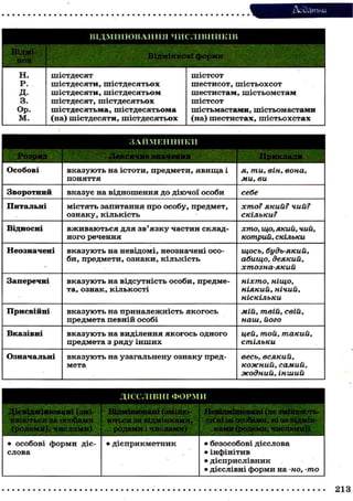 щ Додатки
ВІДМІНЮВАННЯ ЧИСЛІВНИКІВ
Відмі-
нок
Відмінкові форми
Н. шістдесят шістсот
Р. шістдесяти, шістдесятьох шестисот, шістьохсот
Д- шістдесяти, шістдесятьом шестистам, шістьомстам
3. шістдесят, шістдесятьох шістсот
Ор. шістдесятьма, шістдесятьома шістьмастами, шістьомастами
м . (на) шістдесяти, шістдесятьох (на) шестистах, шістьохстах
ЗАЙМЕННИКИ
Розряд Ш ^ Ш Ш Т А Т Ш Т ^ Ш Ш Приклади
Особові вказують на істоти, предмети, явища і
поняття
я, ти, він, вона,
ми, ви
Зворотний вказує на відношення до діючої особи себе
Питальні містять запитання про особу, предмет,
ознаку, кількість
хто? який? чий?
скільки?
Відносні вживаються для зв'язку частин склад-
ного речення
хто, що, який, чий,
котрий, скільки
Неозначені вказують на невідомі, неозначені осо-
би, предмети, ознаки, кількість
щось, будь-який,
абищо, деякий,
хтозна-який
Заперечні вказують на відсутність особи, предме-
та, ознак, кількості
ніхто, ніщо,
ніякий, нічий,
ніскільки
Присвійні вказують на приналежність якогось
предмета певній особі
мій, твій, свій,
наш, його
Вказівні вказують на виділення якогось одного
предмета з ряду інших
цей, той, такий,
стільки
Означальні вказують на узагальнену ознаку пред-
мета
весь, всякий,
кожний, самий,
жодний, інший
ДІЄСЛІВНІ ФОРМИ
—і.
Дієвідмінювані (змі-
нюються за особами
(родами), числами)
ся ні за особами, ні за відмін-
ками (родами, числами))
—і.
Дієвідмінювані (змі-
нюються за особами
(родами), числами)
ються за відмінками,
родами і числами)
ся ні за особами, ні за відмін-
ками (родами, числами))
• особові форми діє-
слова
• дієприкметник • безособові дієслова
• інфінітив
• дієприслівник
• дієслівні форми на -но, -то
213
 