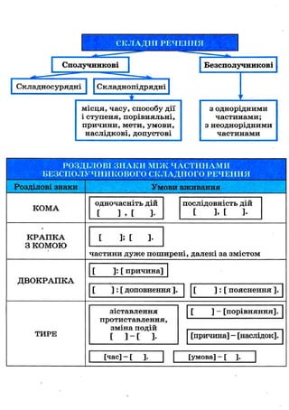 РОЗДІЛОВІ ЗНАКИ МІЖ ЧАСТИНАМИ
БЕЗСПОЛУЧНИКОВОГО СКЛАДНОГО РЕЧЕННЯ
Розділові знаки Умови вживання
КОМА
одночасніть дій
[ ] , [ ]•
послідовність дій
[ ], [ ].
КРАПКА
З КОМОЮ
[ 1; [ ]•
частини дуже поширені, далекі за змістом
ДВОКРАПКА
[ ]: [ причина]
[ ] : [ доповнення ]. [ ] : [ пояснення ].
зіставлення
протиставлення,
зміна подій
[ ] " [ ]•
[ ] - [порівняння].зіставлення
протиставлення,
зміна подій
[ ] " [ ]•
зіставлення
протиставлення,
зміна подій
[ ] " [ ]• [причина] — [наслідок].Т И Р Е
[час] - [ ]. [умова] - [ ].
 