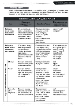 Складного) рядне речення
ЗВЕРНІТЬ УВАГУ!
ДЛЯ ТОГО щоб визначити вид складнопідрядного речення, потрібно вра-
хувати: а) від чого залежить підрядна частина; б) засоби зв'язку між час-
тинами; в) смислові відношення між частинами.
ВИДИ СКЛАДНОПІДРЯДНИХ РЕЧЕНЬ
Вид
Значення
підрядної час-
тини
Засоби зв'язку
Питання, на які
відповідає під-
рядна частина
3 підряд-
ними озна-
чальними
частинами
Пояснює імен-
ник, займенник
або іншу частину
мови в значенні
іменника в го-
ловній частині
Сполучні слова:
хто, що, який,
чий, котрий,
де, коли, куди,
звідки;
сполучники: що,
ніби, мов,
наче і под.
який? чий?
котрий?
3 підряд-
ними з'ясу-
вальними
частинами
З'ясовує, пояс-
нює в головній
частині зна-
чення дієслова-
присудка
(найчастіше) або
іншої частини
мови
Сполучні слова:
хто, який, чий,
котрий, де, куди,
звідки, коли, як;
сполучники: що,
щоб, мов, ніби,
наче, неначе
і под.
Питання непря-
мих відмінків:
кого? чого?,
кому? чому?
кого? що?
ким? чим?
на кому?
на чому?
3підряднимиобставиннимичастинами
Місця Указує на місце
або напрям дії го-
ловної частини
Сполучні слова:
де, куди, звідки
Де?
куди?
звідки?
3підряднимиобставиннимичастинами
Часу Указує на час
здійснення того,
про що говорить-
ся в головній
частині
Сполучники:
коли, як, після
того як, з того
часу як, як тіль-
ки, щойно, ледве,
тільки що;
сполучні слова:
відколи, поки,
доки, аж поки,
аж доки
коли?
відколи?
як довго?
з якого часу?
з яких пір?
3підряднимиобставиннимичастинами
Способу
дії і
ступеня
Указує на сту-
пінь вияву озна-
ки або спосіб дії
головної частини
Сполучники:
щоб, що, мов, як,
чим... тим, наче,
неначе, ніби;
сполучні слова:
як, скільки,
наскільки
як?
якою мірою?
наскільки?
яким способом?
45
 