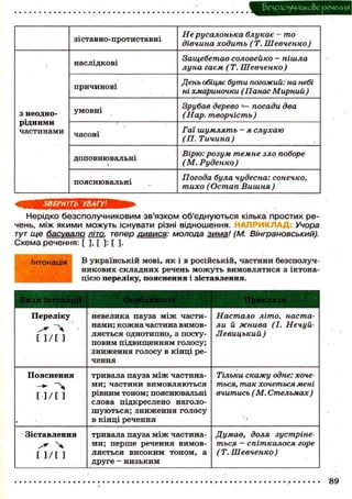 безсполучникове речення
зіставно-протиставні
Не русалонька блукає - то
дівчина ходить (Т. Шевченко)
наслідкові
Защебетав соловейко - пішла
луна гаєм ( Т. Шевченко)
причинові
День обіцяє бути погожий: на небі
ні хмариночки (Панас Мирний )
з неодно-
рідними
частинами
умовні
Зрубав дерево — посади два
(Нар. творчість )з неодно-
рідними
частинами часові
Гаї шумлять - я слухаю
(П. Тичина)
доповнювальні
Вірю: розум темне зло поборе
(М. Руденко )
пояснювальні
Погода була чудесна: сонечко,
тихо (Остап Вишня )
ЗВЕРНІТЬ УВАГУ'
Нерідко безсполучниковим зв'язком об'єднуються кілька простих ре-
чень, між якими можуть існувати різні відношення. НАПРИКЛАД Учора
тут ще басувало літо, тепер дивися: молода зима! (М. Вінграновський).
Схема речення: [ ] , [ ] : [ ] •
В українській мові, як і в російській, частини безсполуч-
никових складних речень можуть вимовлятися з інтона-
цією переліку, пояснення і зіставлення.
Переліку
[ ] / [ ]
невелика пауза між части-
нами; кожна частина вимов-
ляється однотипно, з посту-
повим підвищенням голосу;
зниження голосу в кінці ре-
чення
Настало літо, наста-
ли й жнива (І. Нечуй-
Левицький)
Пояснення
[ ' ] / [ ]
тривала пауза між частина-
ми; частини вимовляються
рівним тоном; пояснювальні
слова підкреслено наголо-
шуються; зниження голосу
в кінці речення
Тільки скажу одне: хоче
ться, так хочеться мені
вчитись (М. Стельмах)
Зіставлення
^ ч
[ ] / [ ]
тривала пауза між частина-
ми; перше речення вимов-
ляється високим тоном, а
друге — низьким
Думав, доля зустріне-
ться — спіткалося горе
( Т. Шевченко)
89
 