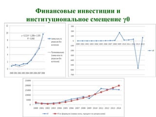 Финансовые инвестиции и
институциональное смещение γ0
 