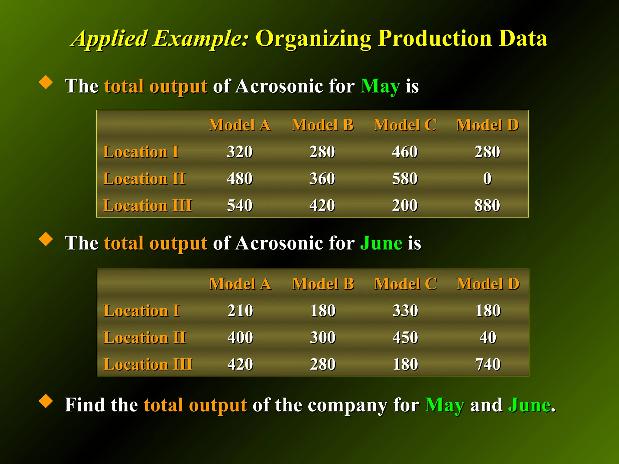 Applied Example:
Applied Example: Organizing Production Data
Organizing Production Data
 The
The total output
total output of Acrosonic for
of Acrosonic for May
May is
is
 The
The total output
total output of Acrosonic for
of Acrosonic for June
June is
is
 Find the
Find the total output
total output of the company for
of the company for May
May and
and June
June.
.
Model A
Model A Model B
Model B Model C
Model C Model D
Model D
Location I
Location I 210
210 180
180 330
330 180
180
Location II
Location II 400
400 300
300 450
450 40
40
Location III
Location III 420
420 280
280 180
180 740
740
Model A
Model A Model B
Model B Model C
Model C Model D
Model D
Location I
Location I 320
320 280
280 460
460 280
280
Location II
Location II 480
480 360
360 580
580 0
0
Location III
Location III 540
540 420
420 200
200 880
880
 