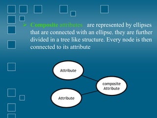  Composite attributes are represented by ellipses
that are connected with an ellipse. they are further
divided in a tree like structure. Every node is then
connected to its attribute
Attribute
Attribute
composite
Attribute
 