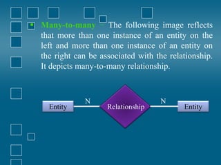  Many-to-many − The following image reflects
that more than one instance of an entity on the
left and more than one instance of an entity on
the right can be associated with the relationship.
It depicts many-to-many relationship.
Entity
Relationship
Entity
N
N
 