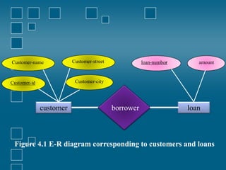 Customer-id
Customer-name
loan
borrower
customer
amount
loan-number
Customer-street
Customer-city
Figure 4.1 E-R diagram corresponding to customers and loans
 