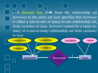 • A directed line (→) from the relationship set
borrower to the entity set loan specifies that borrower
is either a one-to-one or many-to-one relationship set,
from customer to loan, borrower cannot be a many-to-
many or a one-to-many relationship set from customer
to loan
Customer-id
Customer-name
loan
borrower
customer
amount
loan-number
Customer-street
Customer-city
1
 