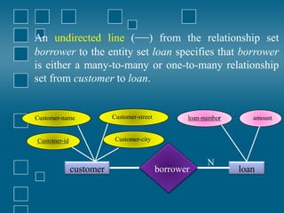 An undirected line (—) from the relationship set
borrower to the entity set loan specifies that borrower
is either a many-to-many or one-to-many relationship
set from customer to loan.
Customer-id
Customer-name
loan
borrower
customer
amount
loan-number
Customer-street
Customer-city
N
 
