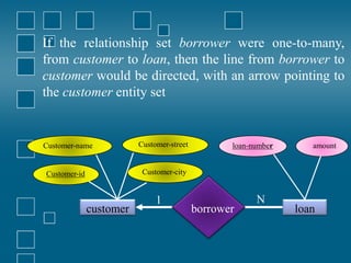 If the relationship set borrower were one-to-many,
from customer to loan, then the line from borrower to
customer would be directed, with an arrow pointing to
the customer entity set
borrower
customer
Customer-id
Customer-name Customer-street
Customer-city
loan
amount
loan-number
1 N
 