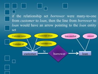 if the relationship set borrower were many-to-one
from customer to loan, then the line from borrower to
loan would have an arrow pointing to the loan entity
set
borrower
customer
Customer-id
Customer-name Customer-street
Customer-city
loan
amount
loan-number
N 1
 
