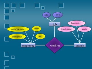 work-on
employee
employee-id
employee-name street
city
branch
assets
branch-name
job
branch-city
title level
 