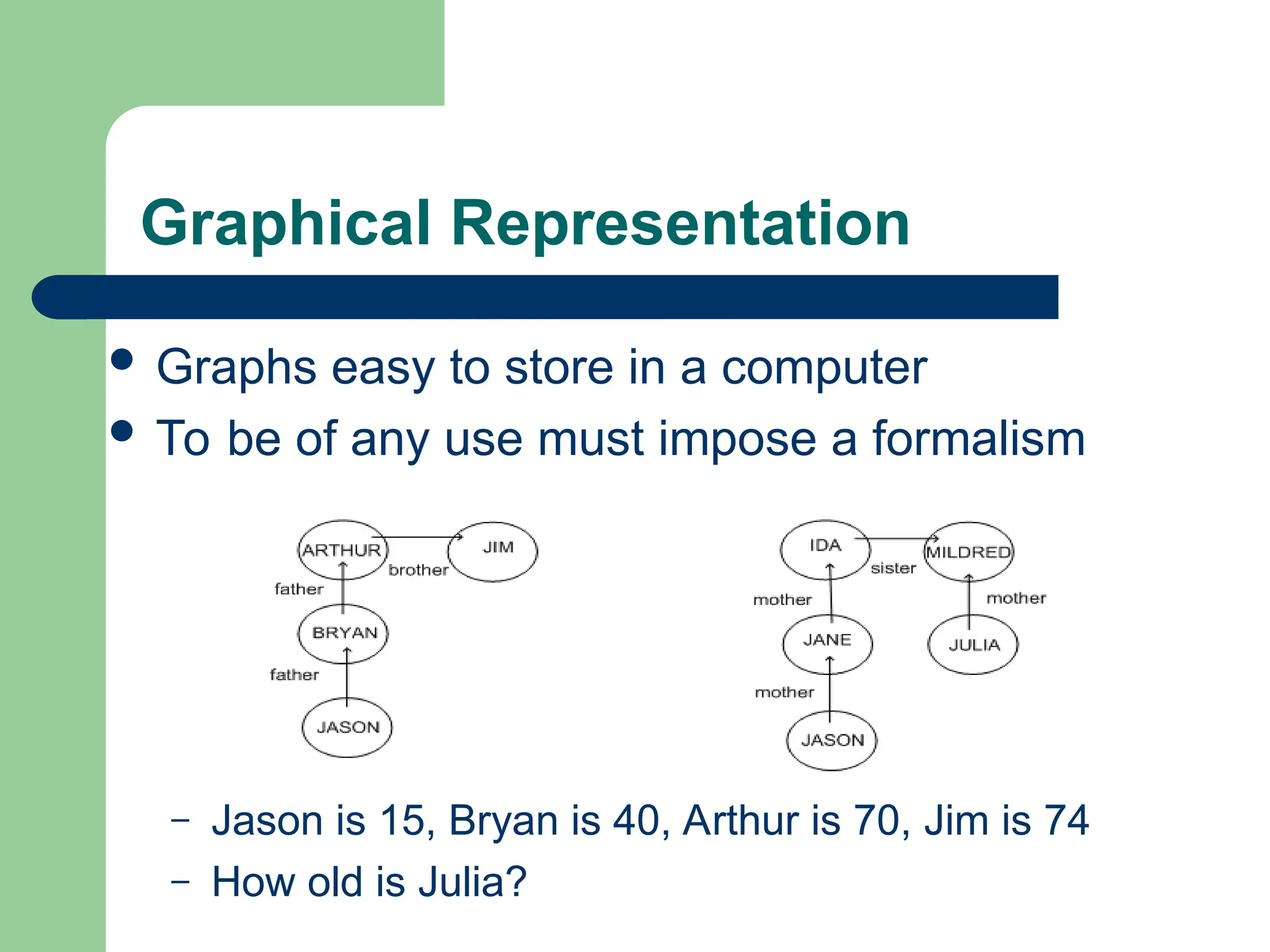 Graphical Representation
 Graphs easy to store in a computer
 To be of any use must impose a formalism
– Jason is 15, Bryan is 40, Arthur is 70, Jim is 74
– How old is Julia?
 