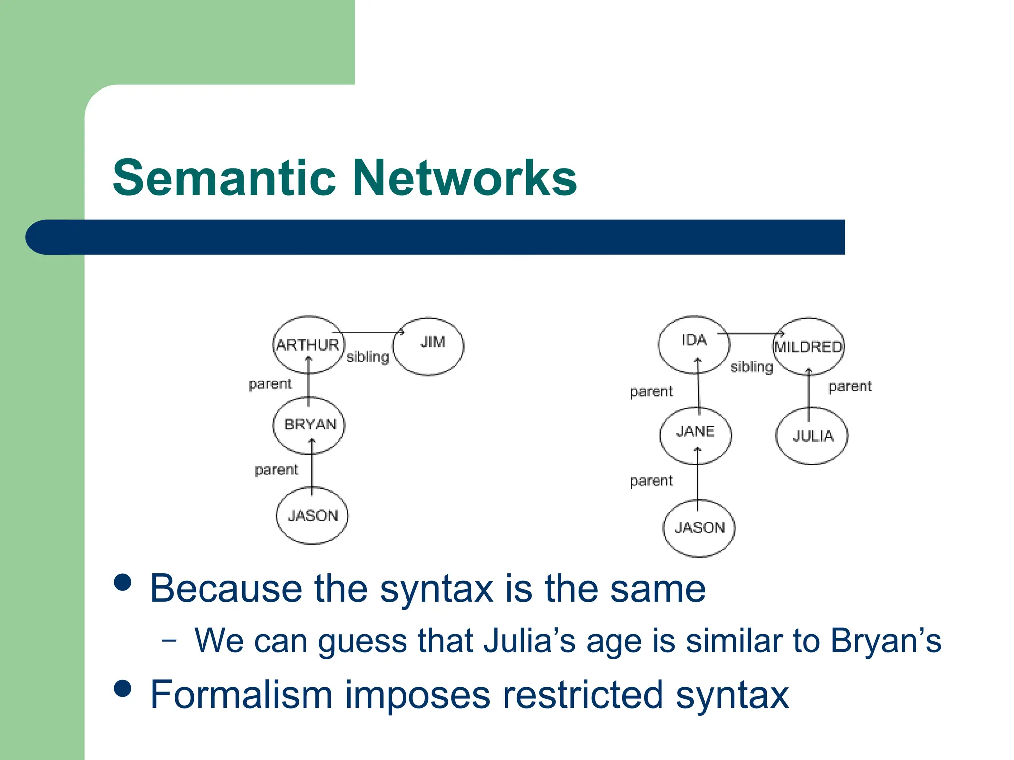 Semantic Networks
 Because the syntax is the same
– We can guess that Julia’s age is similar to Bryan’s
 Formalism imposes restricted syntax
 