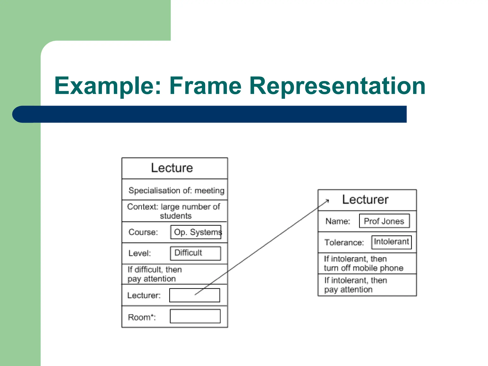Example: Frame Representation
 