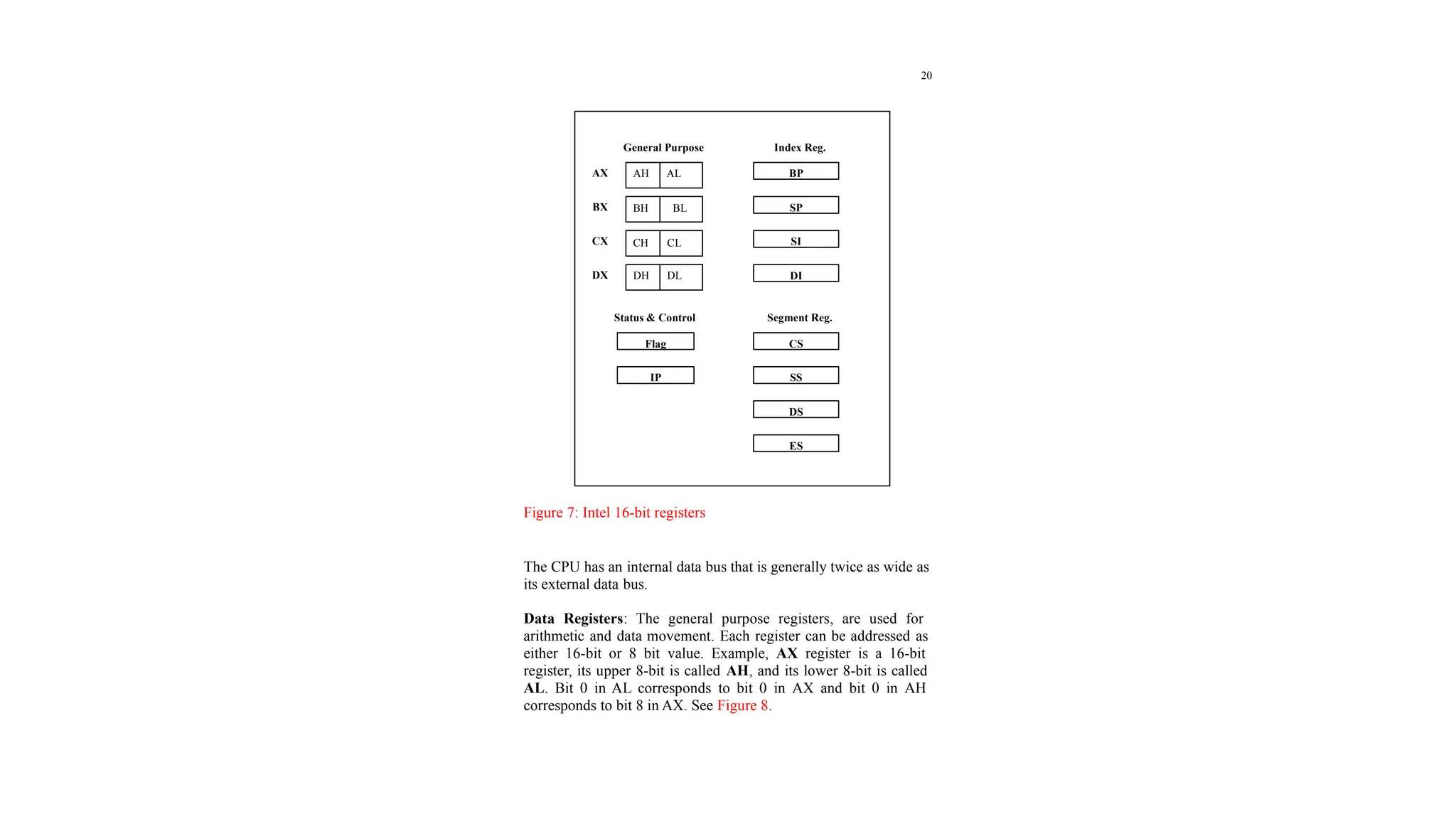 20
Figure 7: Intel 16-bit registers
The CPU has an internal data bus that is generally twice as wide as
its external data bus.
Data Registers: The general purpose registers, are used for
arithmetic and data movement. Each register can be addressed as
either 16-bit or 8 bit value. Example, AX register is a 16-bit
register, its upper 8-bit is called AH, and its lower 8-bit is called
AL. Bit 0 in AL corresponds to bit 0 in AX and bit 0 in AH
corresponds to bit 8 in AX. See Figure 8.
General Purpose
AX
BX
CX
DX
AH AL
BH BL
CH CL
DH DL
BP
SP
SI
DI
Index Reg.
Status & Control
Flag
IP
Segment Reg.
CS
SS
DS
ES
 