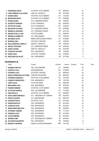 7 PRUDENZA SOFIA ATLETICA ALTO SEBINO 28/07/05 21VC
8 LIRICI REBECCA ALLEGRA ASD ATL. RAVELLO 27/10/04 20MI
9 SURINI ANNA ATLETICA ALTO SEBINO 13/12/04 19VC
10 MAGRI BEATRICE ATLETICA ALTO SEBINO 23/08/05 18VC
11 RUSCIO SARA ATL. CASSANO D'ADDA 16/05/04 17MI
12 GUZZETTI GIORGIA O.S.G. GUANZATE 05/04/04 16CO
13 DE PATTO ILARIA O.S.G. GUANZATE 12/02/04 15CO
14 BALESTRI CLAUDIA ATL. CASSANO D'ADDA 07/09/04 14MI
15 MAZZOLA AZZURRA ATL. CASSANO D'ADDA 02/11/04 13MI
16 MAZZUCOTELLI LISA ATLETICA ERBA 25/05/05 12LC
17 MORINI ELISABETTA ATL. MELEGNANO 15/01/04 11LO
18 MILANESI ALICE B&RC CASTIGLIONE D'ADDA 01/06/04 10LO
19 MURGIA GAIA ATLETICA PIEVESE 10/07/04 9LO
20 DELLAVEDOVA CAMILLA ASD ATL. RAVELLO 12/07/04 8MI
21 MACRI' STEFANIA ATL. CASSANO D'ADDA 22/03/04 7MI
22 SOZZI CHIARA ASD ATL. RAVELLO 27/07/04 6MI
23 PACIFICO VALERIA POL. SAN MARCO 17/09/04 5MI
24 SIANO GAIA ATLETICA PIEVESE 31/08/04 4LO
25 BOCCASILVIA ALICE POL. SAN MARCO 07/12/04 3MI
ESORDIENTI M
Atleta Società Nascita PuntiRisultato NoteComitato
1 ADAMOLI MATTIA POL. VALVARRONE 18/09/04 30LC
2 CASTELLI ELIA ASD MEZZEGRA 21/02/04 27CO
3 FICHERA LUCA ATLETICA PIEVESE 08/02/04 25LO
4 INZOLI FRANCESCO ETTORE CENTRO SCHUSTER 26/02/05 24MI
5 POSSESSI SAMUELE ATLETICA ALTO SEBINO 15/10/04 23VC
6 CANOVA FRANCESCO POL. SAN MARCO 19/11/04 22MI
7 CORTI ALEX ATLETICA ERBA 03/02/04 21LC
8 MIGLIORIN LUCA POL. SAN MARCO 27/07/04 20MI
9 FRANINI SIMONE ATLETICA ALTO SEBINO 13/08/05 19VC
10 OLTOLINI DANIELE POL. VALVARRONE 14/12/04 18LC
11 ZANI NICOLA ATLETICA ALTO SEBINO 24/06/05 17VC
12 APOLLONIO SAMUELE ATL. TREZZANO IST. GANDHI 25/07/04 16MI
13 PISATI ALESSIO ATL. MELEGNANO 09/07/04 15LO
14 ASCADE PAOLO ATLETICA LAUS 23/10/04 14LO
15 DIGIOIA NICOLO' POL. SAN MARCO 24/12/04 13MI
16 CIGNOLIN IVAN POL. SAN MARCO 02/10/04 12MI
17 MASCHERPA MATTEO POL. SAN MARCO 23/08/04 11MI
18 PATERNO' SIMONE POL. SAN MARCO 11/11/04 10MI
19 ORNAGO LUCA POL. SAN MARCO 07/10/04 9MI
20 CALIRI SIMONE POL. SAN MARCO 05/10/04 8MI
21 BOSISIO KIMI ATL. TREZZANO IST. GANDHI 30/10/04 7MI
22 SILVESTRI GIUSEPPE POL. SAN MARCO 14/05/04 6MI
23 BIGNOTTI GIORGIO ANSPI LA VIGNA CERESARA 13/11/05 5MN
- Pagina 2 di 820/09/15 - TREZZANO ROSAStampato il 20/09/15
 