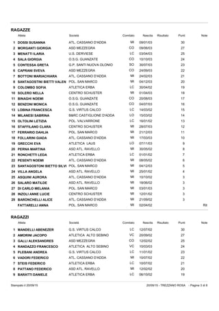 RAGAZZE
Atleta Società Nascita PuntiRisultato NoteComitato
1 DOSSI SUSANNA ATL. CASSANO D'ADDA 09/01/03 30MI
2 MORGANTI GIORGIA ASD MEZZEGRA 09/06/03 27CO
3 MENATTI ILARIA U.S. DERVIESE 03/04/03 25LC
4 SALA GIORGIA O.S.G. GUANZATE 10/10/03 24CO
5 CONTESSA GRETA G.P. SANTI NUOVA OLONIO 30/07/03 23SO
6 CAPRANI SVEVA ASD MEZZEGRA 24/09/03 22CO
7 BOTTONI MARIACHIARA ATL. CASSANO D'ADDA 24/02/03 21MI
8 SANTAGOSTINI BIETTI VALEN POL. SAN MARCO 04/12/03 20MI
9 COLOMBO SOFIA ATLETICA ERBA 30/04/02 19LC
10 SOLERO NELLA CENTRO SCHUSTER 01/04/03 18MI
11 BINAGHI NOEMI O.S.G. GUANZATE 20/08/03 17CO
12 BENZONI MONICA O.S.G. GUANZATE 04/07/03 16CO
13 LOBINA FRANCESCA G.S. VIRTUS CALCO 14/03/02 15LC
14 MILANESI SABRINA B&RC CASTIGLIONE D'ADDA 15/03/02 14LO
15 OLTOLINI LETIZIA POL. VALVARRONE 16/01/02 13LC
16 STAFFILANO CLARA CENTRO SCHUSTER 28/07/03 12MI
17 FERRARIO DAHLIA POL. SAN MARCO 21/12/03 11MI
18 FOLLARINI GIADA ATL. CASSANO D'ADDA 17/03/03 10MI
19 GRECCHI EVA ATLETICA LAUS 07/11/03 9LO
20 PERNA MARTINA ASD ATL. RAVELLO 30/05/02 8MI
21 RONCHETTI LEDA ATLETICA ERBA 01/01/02 7LC
22 PESENTI NOEMI ATL. CASSANO D'ADDA 08/05/02 6MI
23 SANTAGOSTONI BIETTO SILVI POL. SAN MARCO 04/12/03 5MI
24 VILLA ANGELA ASD ATL. RAVELLO 25/01/02 4MI
25 ASQUINI AURORA ATL. CASSANO D'ADDA 10/10/02 3MI
26 SALARO MATILDE ASD ATL. RAVELLO 18/06/02 3MI
27 DI CARLO MELANIA POL. SAN MARCO 03/01/03 3MI
28 INZOLI ANNE LUCIE CENTRO SCHUSTER 12/01/02 3MI
29 BARONCHELLI ALICE ATL. CASSANO D'ADDA 21/09/02 3MI
FATTARELLI ANNA POL. SAN MARCO 02/04/02 RitMI
RAGAZZI
Atleta Società Nascita PuntiRisultato NoteComitato
1 MANDELLI ABENEZER G.S. VIRTUS CALCO 12/07/02 30LC
2 AMORINI JACOPO ATLETICA ALTO SEBINO 20/09/02 27VC
3 GALLI ALEKSANDRES ASD MEZZEGRA 12/02/02 25CO
4 RANDAZZO FRANCESCO ATLETICA ALTO SEBINO 10/03/03 24VC
5 PLEBANI ANDREA G.S. VIRTUS CALCO 11/01/02 23LC
6 VADORI FEDERICO ATL. CASSANO D'ADDA 10/07/02 22MI
7 STEIS FEDERICO ATLETICA ERBA 10/07/02 21LC
8 PATTANO FEDERICO ASD ATL. RAVELLO 12/02/02 20MI
9 BARATTI DANIELE ATLETICA ERBA 06/10/02 19LC
- Pagina 3 di 820/09/15 - TREZZANO ROSAStampato il 20/09/15
 
