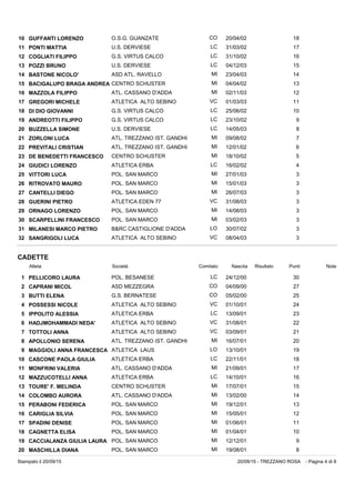 10 GUFFANTI LORENZO O.S.G. GUANZATE 20/04/02 18CO
11 PONTI MATTIA U.S. DERVIESE 31/03/02 17LC
12 COGLIATI FILIPPO G.S. VIRTUS CALCO 31/10/02 16LC
13 POZZI BRUNO U.S. DERVIESE 04/12/03 15LC
14 BASTONE NICOLO' ASD ATL. RAVELLO 23/04/03 14MI
15 BACIGALUPO BRAGA ANDREA CENTRO SCHUSTER 04/04/02 13MI
16 MAZZOLA FILIPPO ATL. CASSANO D'ADDA 02/11/03 12MI
17 GREGORI MICHELE ATLETICA ALTO SEBINO 01/03/03 11VC
18 DI DIO GIOVANNI G.S. VIRTUS CALCO 25/06/02 10LC
19 ANDREOTTI FILIPPO G.S. VIRTUS CALCO 23/10/02 9LC
20 BUZZELLA SIMONE U.S. DERVIESE 14/05/03 8LC
21 ZORLONI LUCA ATL. TREZZANO IST. GANDHI 09/08/02 7MI
22 PREVITALI CRISTIAN ATL. TREZZANO IST. GANDHI 12/01/02 6MI
23 DE BENEDETTI FRANCESCO CENTRO SCHUSTER 18/10/02 5MI
24 GIUDICI LORENZO ATLETICA ERBA 16/02/02 4LC
25 VITTORI LUCA POL. SAN MARCO 27/01/03 3MI
26 RITROVATO MAURO POL. SAN MARCO 15/01/03 3MI
27 CANTELLI DIEGO POL. SAN MARCO 26/07/03 3MI
28 GUERINI PIETRO ATLETICA EDEN 77 31/08/03 3VC
29 ORNAGO LORENZO POL. SAN MARCO 14/08/03 3MI
30 SCARPELLINI FRANCESCO POL. SAN MARCO 03/02/03 3MI
31 MILANESI MARCO PIETRO B&RC CASTIGLIONE D'ADDA 30/07/02 3LO
32 SANGRIGOLI LUCA ATLETICA ALTO SEBINO 08/04/03 3VC
CADETTE
Atleta Società Nascita PuntiRisultato NoteComitato
1 PELLICORO LAURA POL. BESANESE 24/12/00 30LC
2 CAPRANI MICOL ASD MEZZEGRA 04/09/00 27CO
3 BUTTI ELENA G.S. BERNATESE 05/02/00 25CO
4 POSSESSI NICOLE ATLETICA ALTO SEBINO 01/10/01 24VC
5 IPPOLITO ALESSIA ATLETICA ERBA 13/09/01 23LC
6 HADJMOHAMMADI NEDA' ATLETICA ALTO SEBINO 31/08/01 22VC
7 TOTTOLI ANNA ATLETICA ALTO SEBINO 03/09/01 21VC
8 APOLLONIO SERENA ATL. TREZZANO IST. GANDHI 16/07/01 20MI
9 MAGGIOLI ANNA FRANCESCA ATLETICA LAUS 13/10/01 19LO
10 CASCONE PAOLA GIULIA ATLETICA ERBA 22/11/01 18LC
11 MONFRINI VALERIA ATL. CASSANO D'ADDA 21/09/01 17MI
12 MAZZUCOTELLI ANNA ATLETICA ERBA 14/10/01 16LC
13 TOURE' F. MELINDA CENTRO SCHUSTER 17/07/01 15MI
14 COLOMBO AURORA ATL. CASSANO D'ADDA 13/02/00 14MI
15 PERABONI FEDERICA POL. SAN MARCO 19/12/01 13MI
16 CARIGLIA SILVIA POL. SAN MARCO 15/05/01 12MI
17 SPADINI DENISE POL. SAN MARCO 01/06/01 11MI
18 CAGNETTA ELISA POL. SAN MARCO 01/04/01 10MI
19 CACCIALANZA GIULIA LAURA POL. SAN MARCO 12/12/01 9MI
20 MASCHILLA DIANA POL. SAN MARCO 19/08/01 8MI
- Pagina 4 di 820/09/15 - TREZZANO ROSAStampato il 20/09/15
 