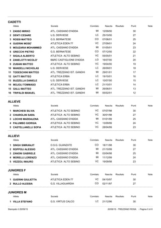 CADETTI
Atleta Società Nascita PuntiRisultato NoteComitato
1 ZASSO MIRKO ATL. CASSANO D'ADDA 12/09/00 30MI
2 DENTI CESARE U.S. DERVIESE 25/10/00 27LC
3 ROSSI MATTEO G.S. BERNATESE 07/06/01 25CO
4 GUERINI MOSE' ATLETICA EDEN 77 27/09/01 24VC
5 MOUZARIA MOHAMMED ATL. CASSANO D'ADDA 01/05/01 23MI
6 GRECCHI PIETRO G.S. BERNATESE 07/12/00 22CO
7 SIGALA ALBERTO ATLETICA ALTO SEBINO 05/05/01 21VC
8 ZANELOTTI NICOLO' B&RC CASTIGLIONE D'ADDA 16/07/00 20LO
9 ZUBANI MATTEO ATLETICA ALTO SEBINO 19/04/00 19VC
10 MANDELLI NICHOLAS U.S. DERVIESE 26/09/01 18LC
11 TODESCHINI MATTEO ATL. TREZZANO IST. GANDHI 29/01/01 17MI
12 GATTI MATTEO ATLETICA ERBA 19/10/01 16LC
13 BUZZELLA DANIELE U.S. DERVIESE 10/07/00 15LC
14 MOJOLI TOMMASO ATLETICA ERBA 21/10/01 14LC
15 GALLI MATTEO ATL. TREZZANO IST. GANDHI 26/06/01 13MI
16 TRIPALDI MANUEL ATL. TREZZANO IST. GANDHI 05/02/01 12MI
ALLIEVE
Atleta Società Nascita PuntiRisultato NoteComitato
1 MARCHESI SILVIA ATLETICA ALTO SEBINO 07/07/98 30VC
2 CHIAROLINI SARA ATLETICA ALTO SEBINO 30/01/98 27VC
3 LOCHIS MADDALENA ATL. CASSANO D'ADDA 01/01/99 25MI
4 PALUMBO GIORGIA ATLETICA ALTO SEBINO 13/09/99 24VC
5 CASTELLANELLI SOFIA ATLETICA ALTO SEBINO 28/04/99 23VC
ALLIEVI
Atleta Società Nascita PuntiRisultato NoteComitato
1 SINGH SIMRANJIT O.S.G. GUANZATE 18/11/98 30CO
2 ROPPOLI ALESSIO ATL. CASSANO D'ADDA 21/10/99 27MI
3 ZANONI GABRIELE ATL. CASSANO D'ADDA 03/04/98 25MI
4 MORELLI LORENZO ATL. CASSANO D'ADDA 11/12/99 24MI
5 VEZZOLI MAURO ATLETICA ALTO SEBINO 19/09/98 23VC
JUNIORES F
Atleta Società Nascita PuntiRisultato NoteComitato
1 GUERINI GIULIETTA ATLETICA EDEN 77 04/10/97 30VC
2 RULLO ALESSIA G.S. VILLAGUARDIA 02/11/97 27CO
JUNIORES M
Atleta Società Nascita PuntiRisultato NoteComitato
1 VILLA STEFANO G.S. VIRTUS CALCO 21/12/96 30LC
- Pagina 5 di 820/09/15 - TREZZANO ROSAStampato il 20/09/15
 
