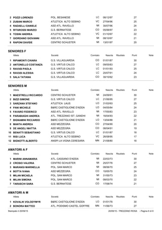 2 POZZI LORENZO POL. BESANESE 06/12/97 27LC
3 ZUBANI MARCO ATLETICA ALTO SEBINO 27/04/96 25VC
4 RADAELLI DANIELE ASD ATL. RAVELLO 30/07/96 24MI
5 RITAROSSI MARZIO G.S. BERNATESE 05/06/97 23CO
6 TOSINI ANDREA ATLETICA ALTO SEBINO 01/10/97 22VC
7 GIORDANO GIOVANNI ASD ATL. RAVELLO 08/10/97 21MI
8 RAPONI DAVIDE CENTRO SCHUSTER 13/01/97 20MI
SENIORES F
Atleta Società Nascita PuntiRisultato NoteComitato
1 RIPAMONTI CHIARA G.S. VILLAGUARDIA 01/01/87 30CO
2 ANTONELLO COSTANZA G.S. VIRTUS CALCO 09/05/83 27LC
3 RAVASI PAOLA G.S. VIRTUS CALCO 01/01/93 25LC
4 RAVASI ALESSIA G.S. VIRTUS CALCO 20/07/91 24LC
5 SALA TATIANA G.S. VILLAGUARDIA 30/10/92 23CO
SENIORES M
Atleta Società Nascita PuntiRisultato NoteComitato
1 MAESTRELLI RICCARDO CENTRO SCHUSTER 24/09/91 30MI
2 BIZZI SIMONE G.S. VIRTUS CALCO 21/06/95 27LC
3 SARZANA STEFANO ATLETICA LAUS 31/03/93 25LO
4 PANI MICHELE B&RC CASTIGLIONE D'ADDA 04/05/84 24LO
5 FAVARO FEDERICO ASD ATL. RAVELLO 17/05/83 23MI
6 PARABIAGHI ANDREA ATL. TREZZANO IST. GANDHI 16/04/93 22MI
7 BIGNAMINI RICCARDO B&RC CASTIGLIONE D'ADDA 13/04/88 21LO
8 MANTA ANDREA ASD MEZZEGRA 27/04/90 20CO
9 DE ANGELI MATTIA ASD MEZZEGRA 06/04/91 19CO
10 BENATTI SEBASTIANO G.S. VIRTUS CALCO 01/01/87 18LC
11 RISI LUCA ATLETICA ALTO SEBINO 26/08/95 17VC
12 BIGNOTTI ALBERTO ANSPI LA VIGNA CERESARA 21/08/80 16MN
AMATORI A F
Atleta Società Nascita PuntiRisultato NoteComitato
1 MARINI ANNAMARIA ATL. CASSANO D'ADDA 22/03/73 30MI
2 CROSIO VALERIA CENTRO SCHUSTER 25/07/76 27MI
3 MARANGI MARINELLA POL. SAN MARCO 08/06/70 25MI
4 BOTTA IVANA ASD MEZZEGRA 10/05/70 24CO
5 MILAN MICAELA POL. SAN MARCO 31/05/73 23MI
6 MILAN SIMONA POL. SAN MARCO 08/03/70 22MI
7 TARASCHI SARA G.S. BERNATESE 17/08/74 21CO
AMATORI A M
Atleta Società Nascita PuntiRisultato NoteComitato
1 KOVALIK VOLODYMYR B&RC CASTIGLIONE D'ADDA 01/01/76 30LO
2 BONORA MATTEO ATL. PODISMO CASTEL GOFFRE 11/06/73 27MN
- Pagina 6 di 820/09/15 - TREZZANO ROSAStampato il 20/09/15
 