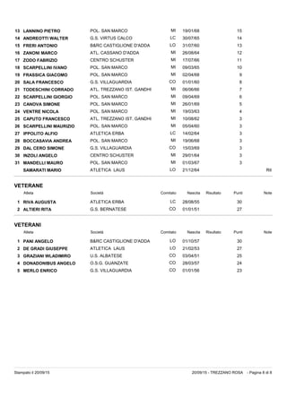 13 LANNINO PIETRO POL. SAN MARCO 19/01/68 15MI
14 ANDREOTTI WALTER G.S. VIRTUS CALCO 30/07/65 14LC
15 FRERI ANTONIO B&RC CASTIGLIONE D'ADDA 31/07/60 13LO
16 ZANONI MARCO ATL. CASSANO D'ADDA 26/08/64 12MI
17 ZODO FABRIZIO CENTRO SCHUSTER 17/07/66 11MI
18 SCARPELLINI IVANO POL. SAN MARCO 09/03/65 10MI
19 FRASSICA GIACOMO POL. SAN MARCO 02/04/68 9MI
20 SALA FRANCESCO G.S. VILLAGUARDIA 01/01/60 8CO
21 TODESCHINI CORRADO ATL. TREZZANO IST. GANDHI 06/06/66 7MI
22 SCARPELLINI GIORGIO POL. SAN MARCO 09/04/69 6MI
23 CANOVA SIMONE POL. SAN MARCO 26/01/69 5MI
24 VENTRE NICOLA POL. SAN MARCO 19/03/63 4MI
25 CAPUTO FRANCESCO ATL. TREZZANO IST. GANDHI 10/08/62 3MI
26 SCARPELLINI MAURIZIO POL. SAN MARCO 05/04/60 3MI
27 IPPOLITO ALFIO ATLETICA ERBA 14/02/64 3LC
28 BOCCASAVIA ANDREA POL. SAN MARCO 19/06/68 3MI
29 DAL CERO SIMONE G.S. VILLAGUARDIA 15/03/69 3CO
30 INZOLI ANGELO CENTRO SCHUSTER 29/01/64 3MI
31 MANDELLI MAURO POL. SAN MARCO 01/03/67 3MI
SAMARATI MARIO ATLETICA LAUS 21/12/64 RitLO
VETERANE
Atleta Società Nascita PuntiRisultato NoteComitato
1 RIVA AUGUSTA ATLETICA ERBA 28/08/55 30LC
2 ALTIERI RITA G.S. BERNATESE 01/01/51 27CO
VETERANI
Atleta Società Nascita PuntiRisultato NoteComitato
1 PANI ANGELO B&RC CASTIGLIONE D'ADDA 01/10/57 30LO
2 DE GRADI GIUSEPPE ATLETICA LAUS 21/02/53 27LO
3 GRAZIANI WLADIMIRO U.S. ALBATESE 03/04/51 25CO
4 DONADONIBUS ANGELO O.S.G. GUANZATE 28/03/57 24CO
5 MERLO ENRICO G.S. VILLAGUARDIA 01/01/56 23CO
- Pagina 8 di 820/09/15 - TREZZANO ROSAStampato il 20/09/15
 